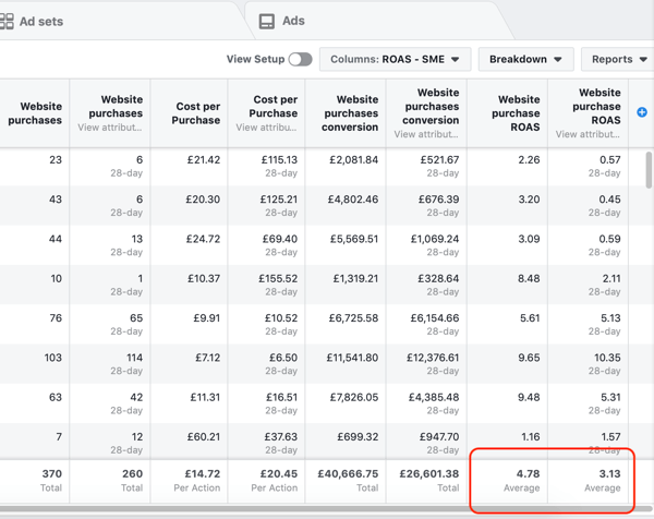Exemplu de date de raport Facebook Ads Manager pentru raportul dvs. Achiziție și rentabilitate a investiției.