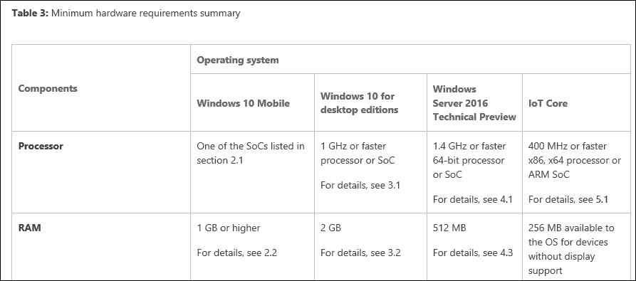 Microsoft actualizează cerințele RAM pentru Windows 10