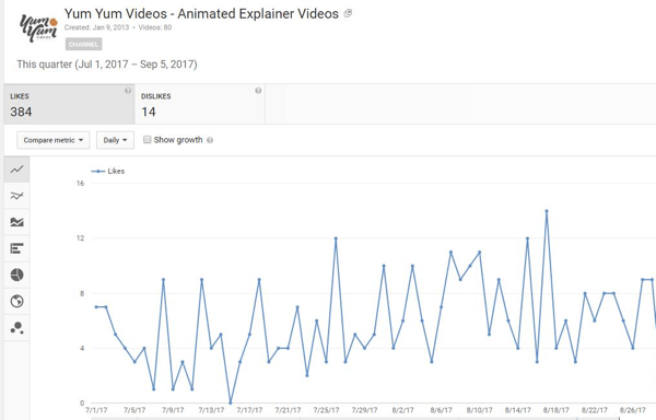 Aflați câți oameni au apreciat sau nu au apreciat videoclipurile dvs. de pe YouTube.