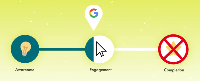 grafic care demonstrează călătoria clientului cu un marker google notat cu o mică porțiune full marker de angajament cu finalizarea x-ed out ca un pas