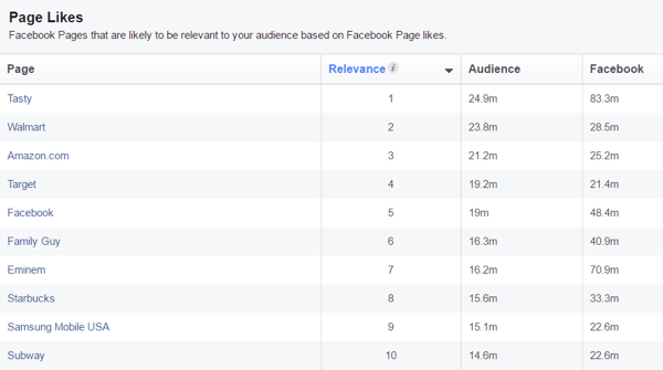 Vizualizați o listă de pagini de Facebook care ar putea fi relevante pentru publicul dvs. personalizat.