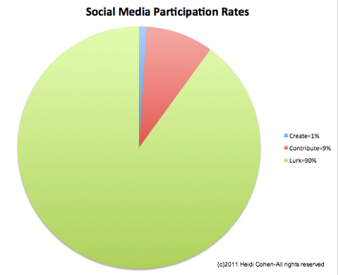 ratele de participare la rețelele sociale