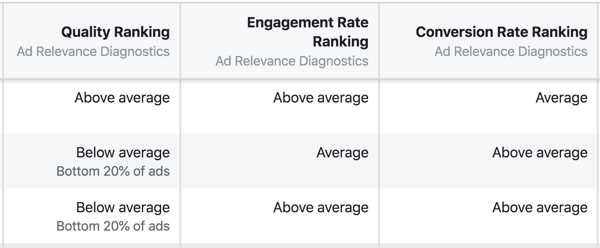 Noile diagnostice de relevanță ale anunțurilor Facebook sunt clasificarea calității, clasificarea ratei de implicare și clasificarea ratei de conversie.