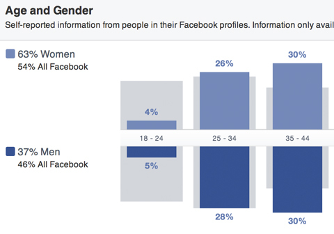 publicul de pe Facebook prezintă defalcarea genului și vârstei