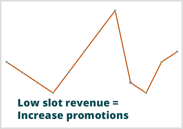 Analiza predictivă a ajutat un cazinou să prezică când veniturile vor fi reduse. Imagine a graficului liniar cu denumirea Venituri mici din sloturi = Creșteți promoțiile în punctul de jos al graficului.