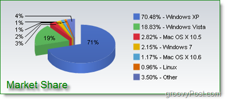 Vânzările de Windows 7 sunt mari, ce vă rog!