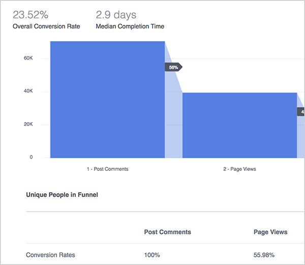 Andrew Foxwell explică beneficiile tabloului de bord Funnels în Facebook Analytics. Aici, un grafic albastru ilustrează performanța unei pâlnii care urmărește comentariile postate, vizualizările de pagină și apoi achizițiile. În partea de sus, rata totală de conversie este de 23,52%, iar timpul mediu de finalizare este de 2,9 zile. Sub grafic, vedeți un grafic cu următoarele coloane: Postați comentarii, Vizualizări de pagină, Achiziții. Rândurile din grafic, care nu sunt prezentate, listează valori diferite.