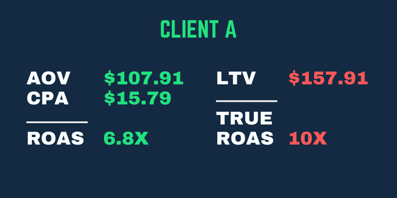 Exemplu real de rentabilitate a investiției, în cazul în care randamentele sunt mai mari atunci când se iau în considerare LTV-ul clientului, nu doar prima rentabilitate a investiției.