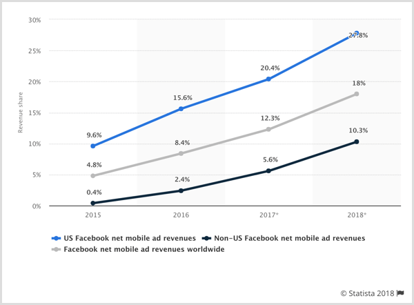 Diagrama statistică a veniturilor nete din publicitatea mobilă Facebook pentru SUA, non-SUA și în întreaga lume.