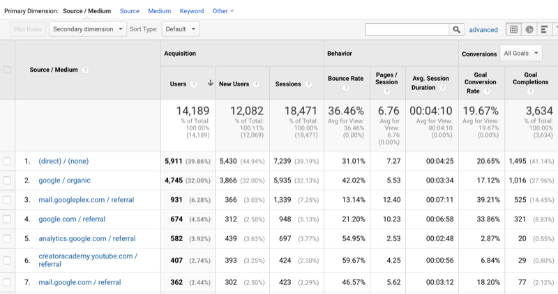 eșantion de date Google Analytics care arată traficul sortat după sursă / mediu