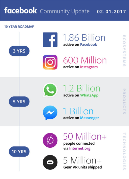  Facebook a împărțit veniturile din trimestrul IV și anul întreg 2016 și a oferit o actualizare a progreselor sale în construirea unei comunități globale.