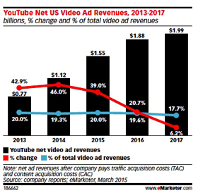 imaginea veniturilor publicitare youtube