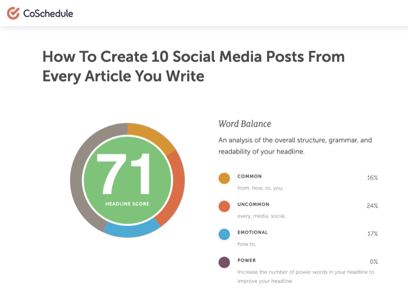 titlu exemplu „cum să creați 10 postări sociale pentru fiecare articol pe care îl scrieți” care a primit un scor de 71 de la instrumentul de analiză a titlului