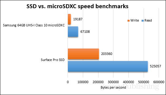 benchmark-uri ssd vs microsdxc