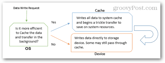 cerere de scriere a datelor