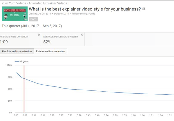 Păstrarea absolută a publicului dezvăluie numărul de vizionări pentru diferite părți ale videoclipurilor YouTube.