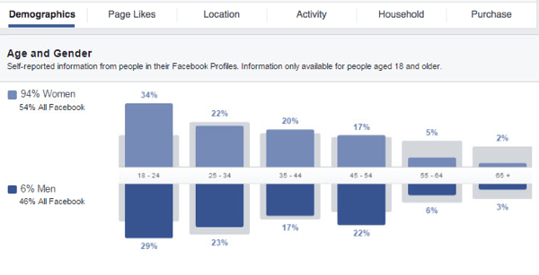Obțineți informații despre publicul dvs. personalizat de Facebook, privind diferitele grafice de date disponibile.