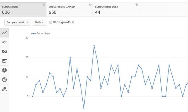 Urmăriți creșterea abonaților YouTube în timp.