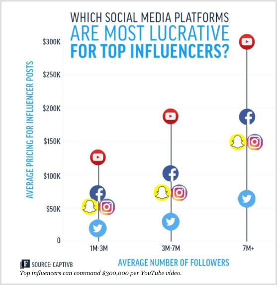 Diagrama Forbes care arată principalii influențatori pentru diferite platforme de socializare.