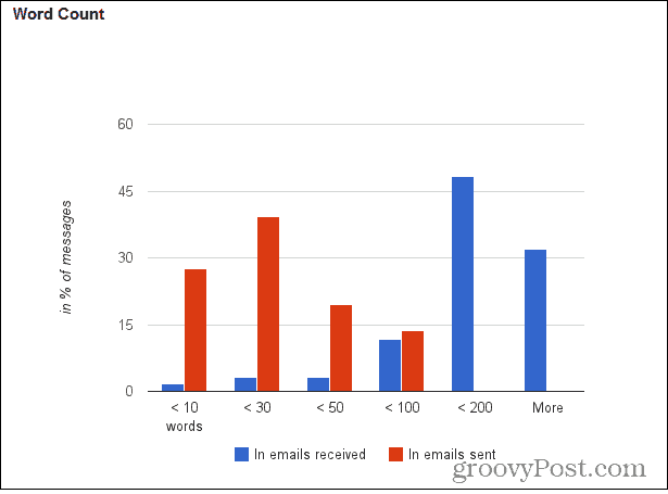 Cum să configurați contorul Gmail pentru a obține statistici de e-mail utile