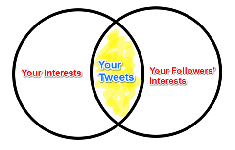 diagrama de intersecție a intereselor