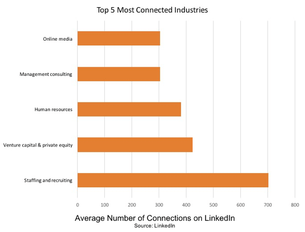 Angajarea și recrutarea este cea mai conectată industrie de pe LinkedIn.