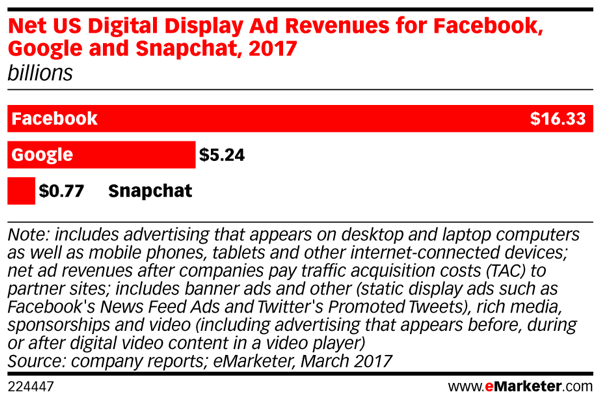 Veniturile publicitare ale Snapchat sunt în spatele celor de pe Facebook.