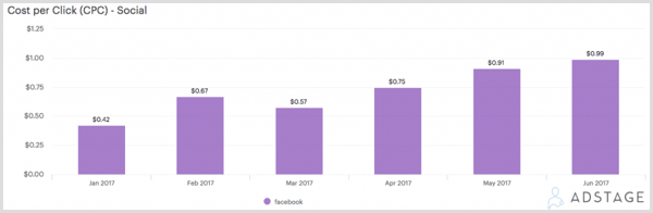 Graficul AdStage care arată costul pe clic (CPC) pentru anunțurile de pe Facebook.