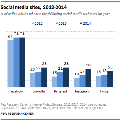cercetare pew adultii pe social media