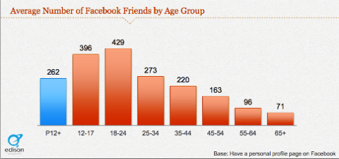 prieteni tineri utilizatori de facebook