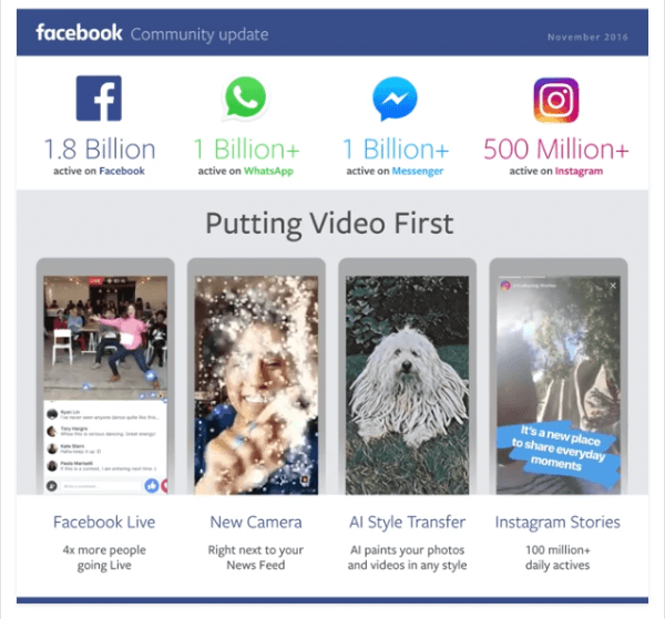 Facebook a atins o etapă majoră de 1,8 miliarde de utilizatori activi lunari pe site-ul său și 1,2 miliarde de utilizatori zilnici în aplicațiile sale.