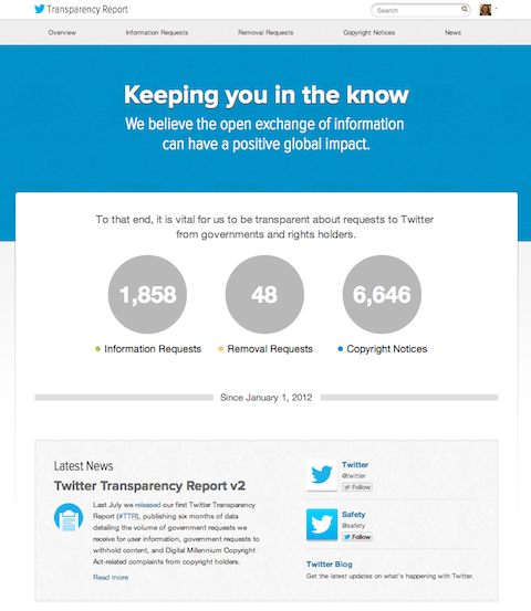 raport de transparență twitter