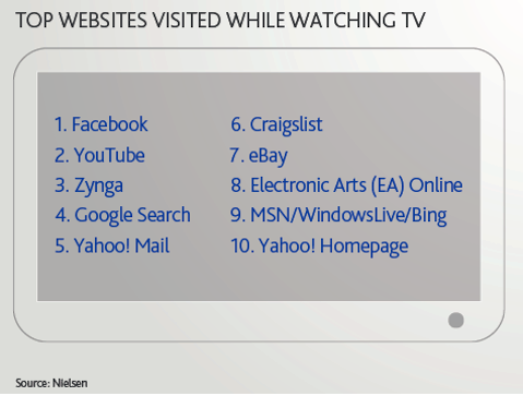 site-urile de top vizitate în timp ce vizionați televizorul