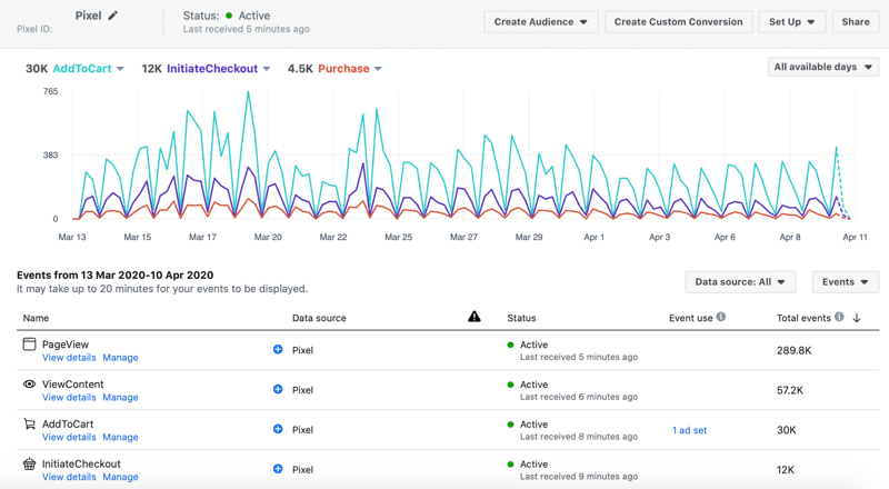 Activitatea pixelilor Facebook în Facebook Analytics