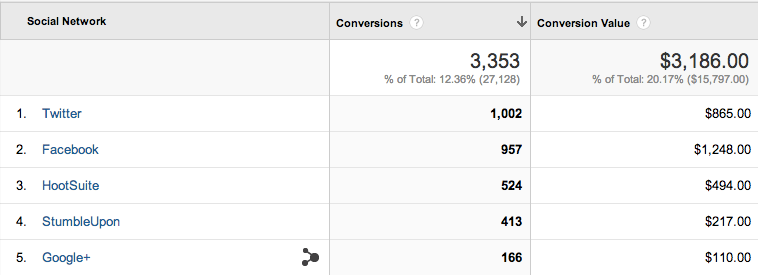 conversii de rapoarte sociale Google Analytics