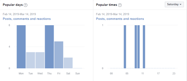 Cum să vă îmbunătățiți comunitatea de grup Facebook, exemplu de indicatori de grup Facebook care arată zilele și orele populare