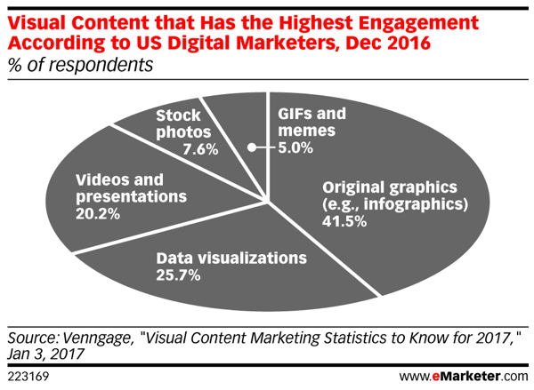 Conținutul vizual generează cel mai mare procent de implicare în rețelele sociale.