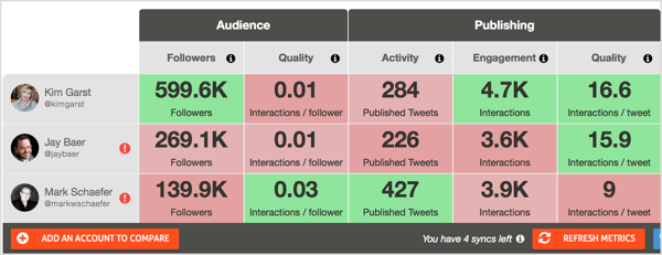 Instrumentul gratuit Twitter Report Card de la Agorapulse vă permite să comparați conturile influențatorilor în termeni de audiență și niveluri de implicare.
