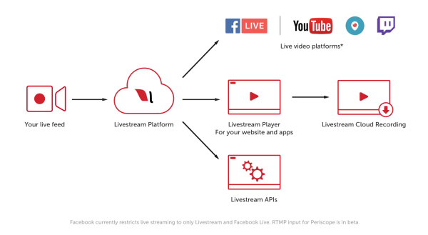 Clienții premium și întreprinderi Livestream vor putea acum să ajungă la milioane de telespectatori pe destinații de streaming compatibile cu RTMP, cum ar fi YouTube Live, Periscope și Twitch.