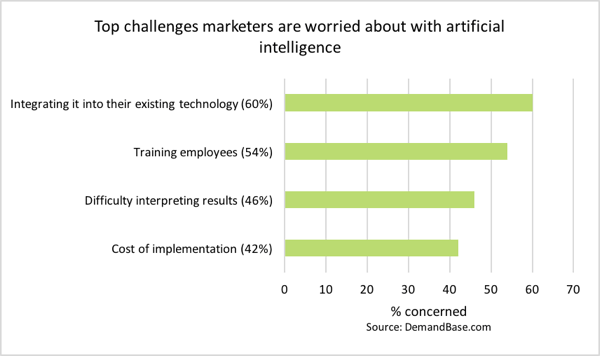 Marketerii au o serie de îngrijorări cu privire la chatbots.