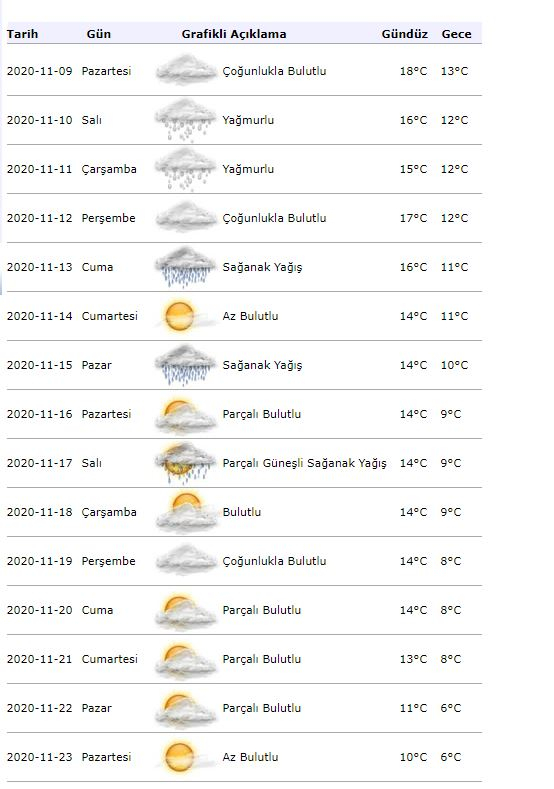 Informații despre vreme din meteorologie! Cum va fi vremea în Istanbul pe 9 noiembrie?