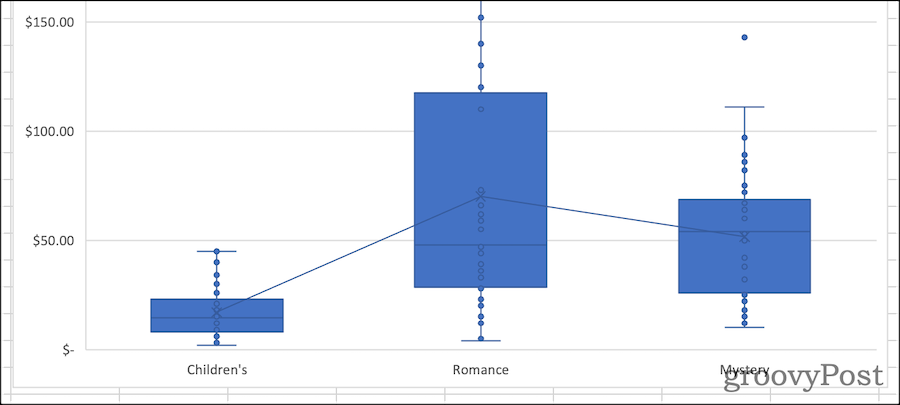 Box plot cu puncte interioare