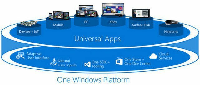 Aplicații Windows 10 Universal
