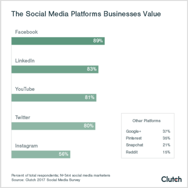 Graficul ambreiajului care arată platformele sociale pe care întreprinderile le prețuiesc platformelor de social media b2c b2b