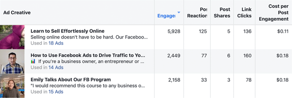 Cum să scrieți și să structurați postări sponsorizate pe Facebook de formă mai lungă, tip 1, comparație de lungă vs. rezultatele campaniei de anunțuri în formă scurtă de la Damn Good Academy