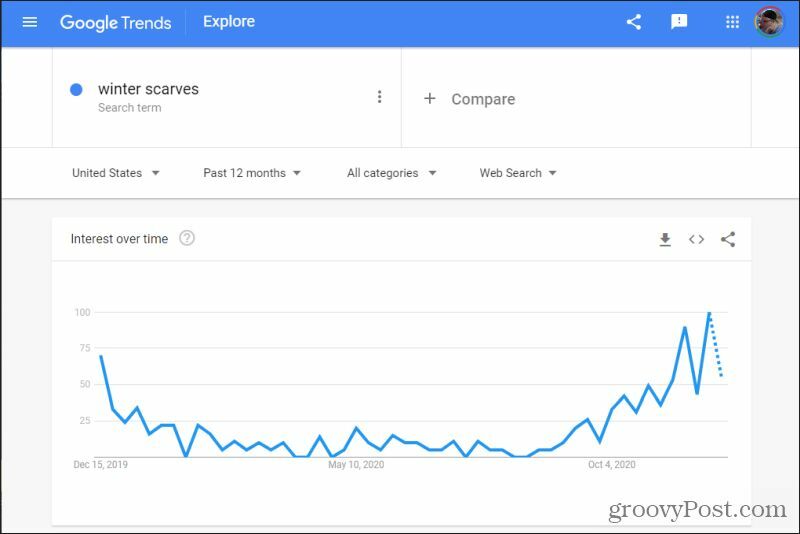 căutarea tendințelor Google