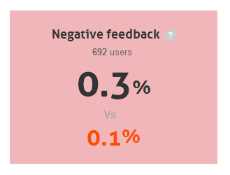 % feedback negativ