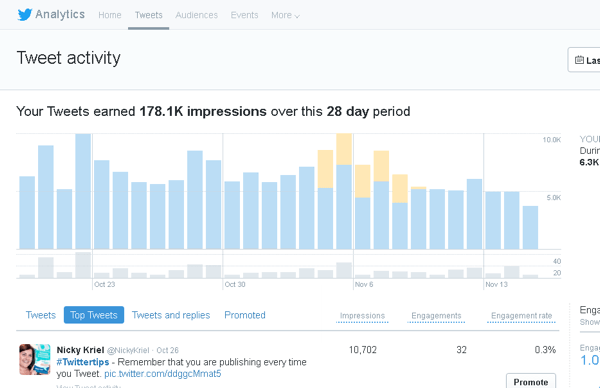 Faceți clic pe fila Tweets din Twitter Analytics pentru a vedea activitatea de tweet pentru o perioadă de 28 de zile.