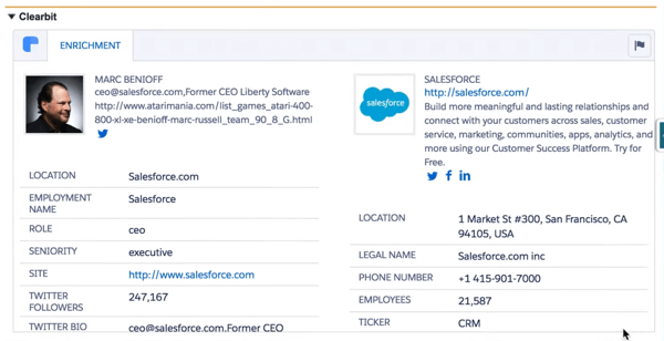 Clearbit pentru Salesforce atrage numeroase puncte de date pentru a vă oferi un profil complet al clientului dumneavoastră.
