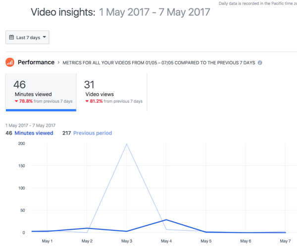 În mod implicit, Facebook arată performanța video generală pentru o perioadă de 7 zile.